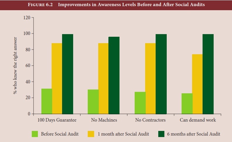Improvements in awareness levels before and after social audits  Improvements in awareness levels before and after social audits
